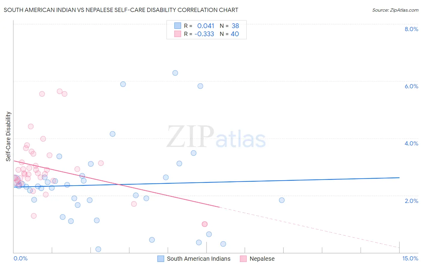 South American Indian vs Nepalese Self-Care Disability