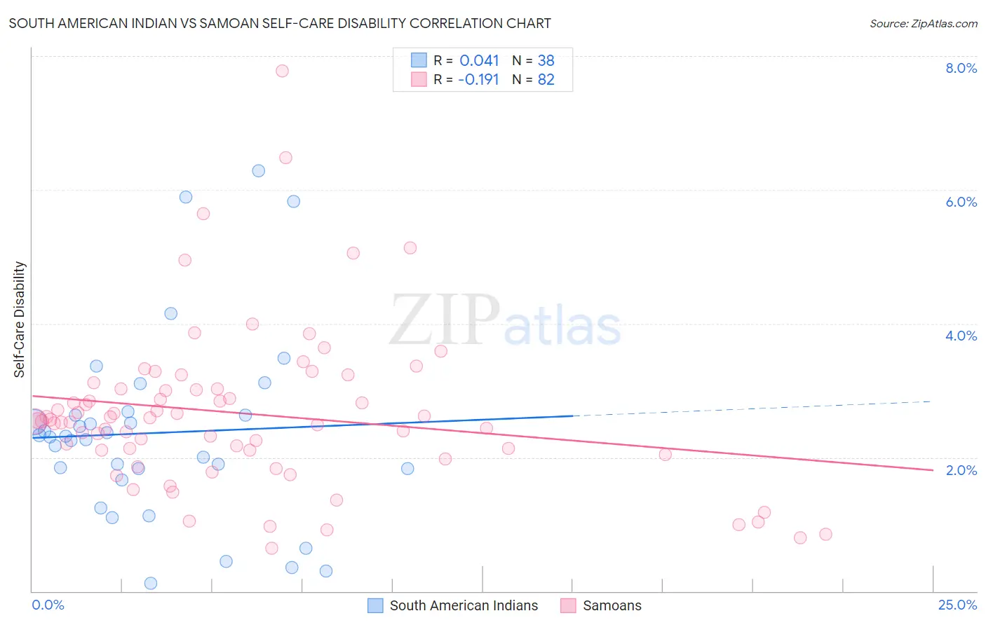 South American Indian vs Samoan Self-Care Disability