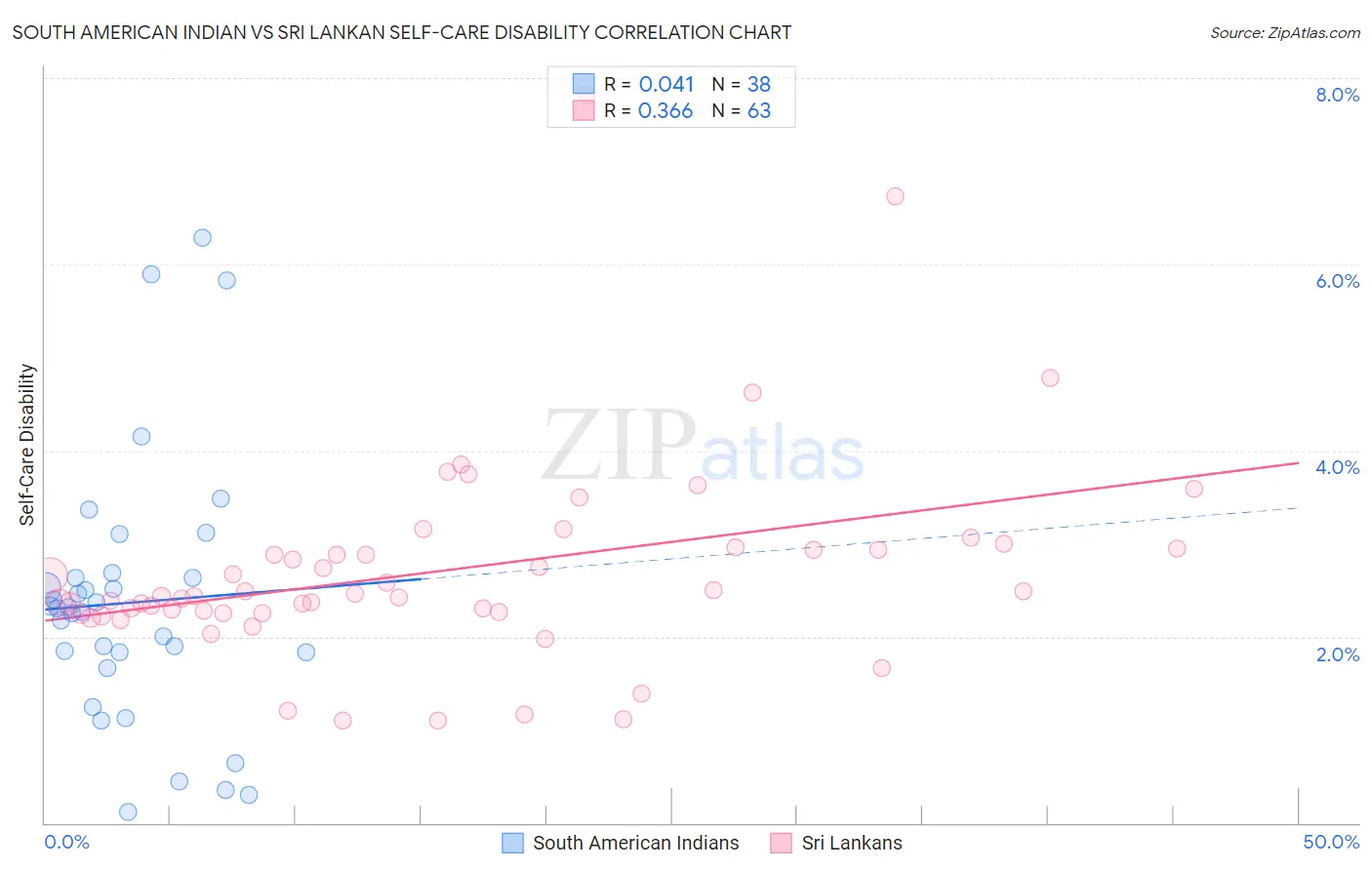 South American Indian vs Sri Lankan Self-Care Disability