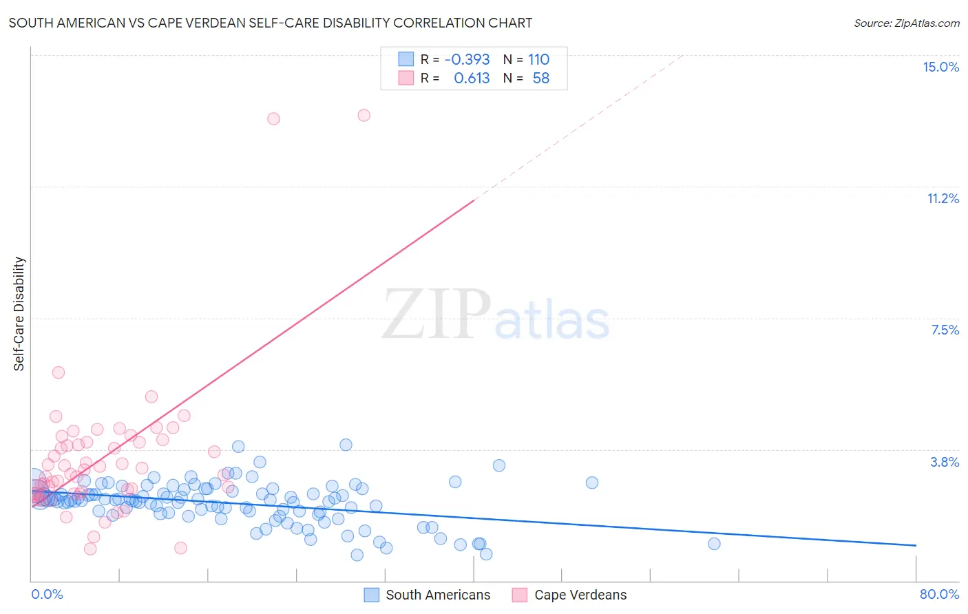 South American vs Cape Verdean Self-Care Disability