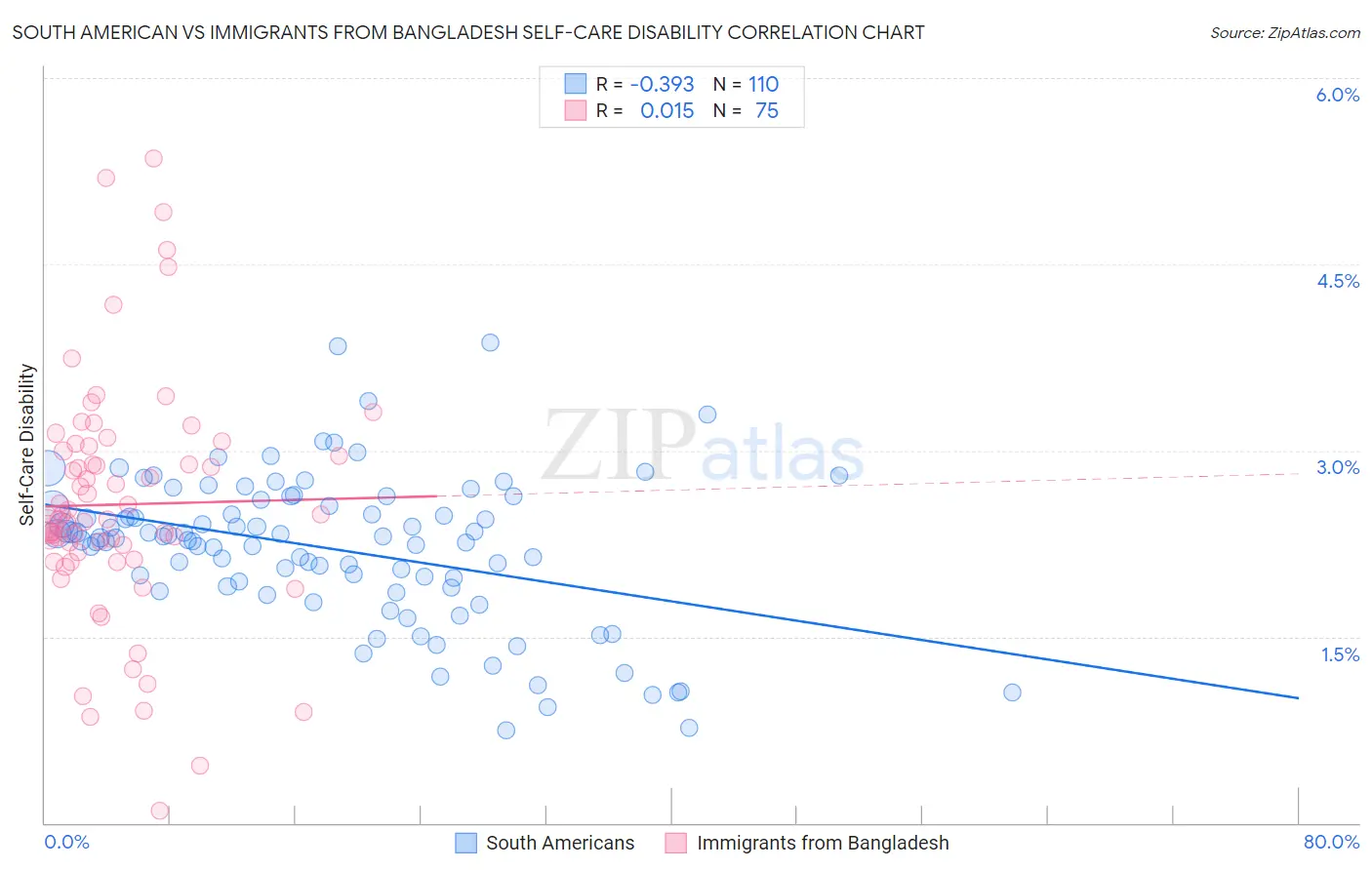 South American vs Immigrants from Bangladesh Self-Care Disability