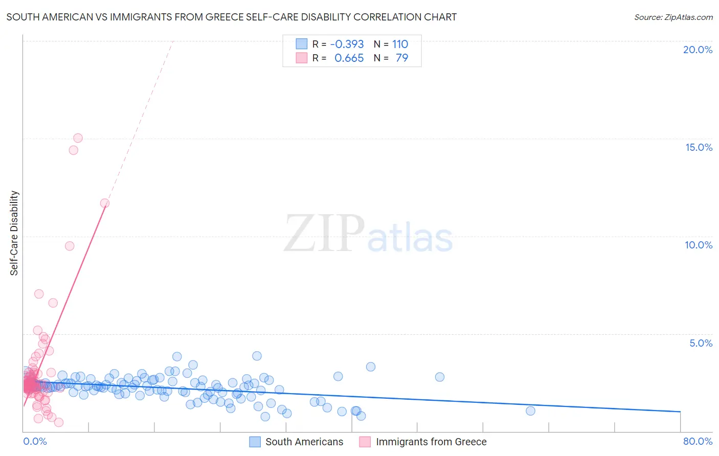 South American vs Immigrants from Greece Self-Care Disability