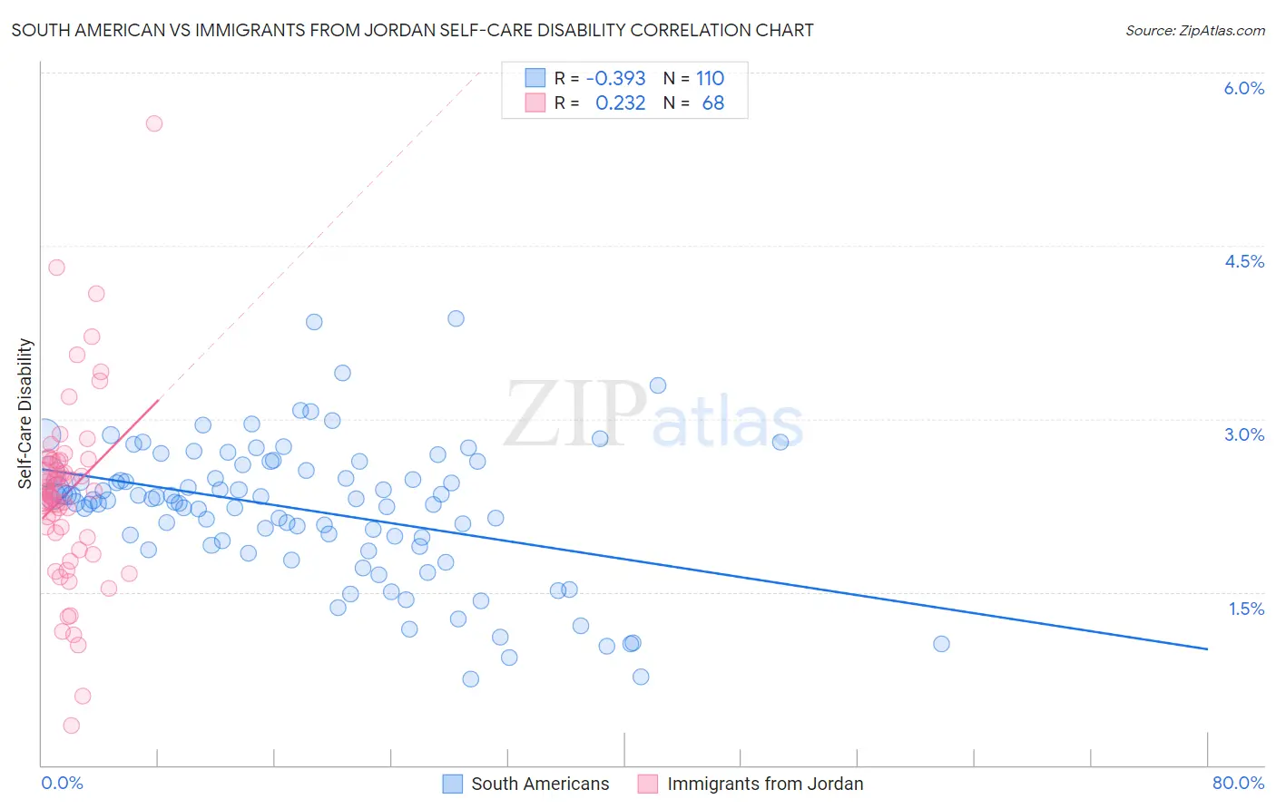 South American vs Immigrants from Jordan Self-Care Disability