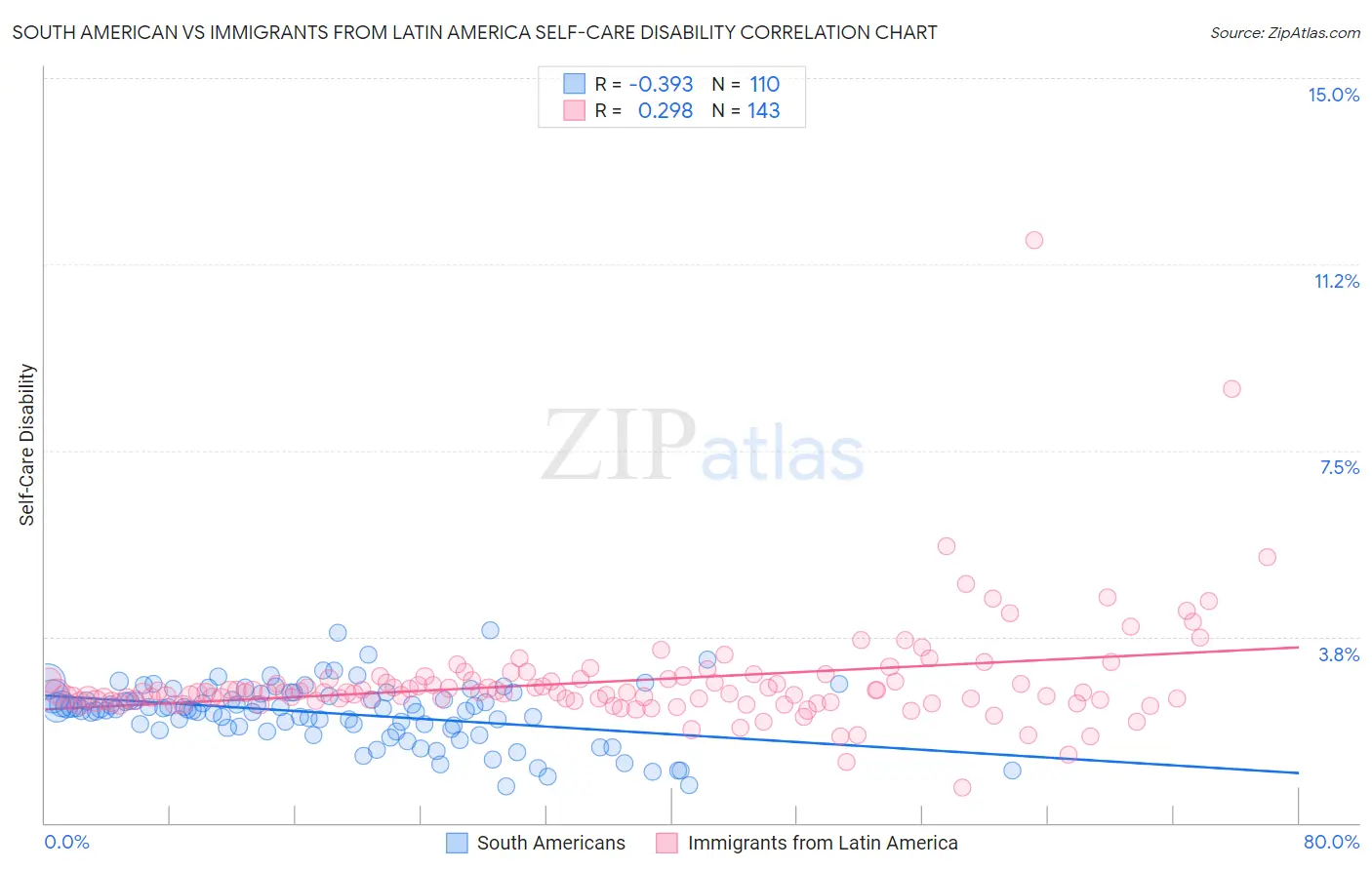 South American vs Immigrants from Latin America Self-Care Disability