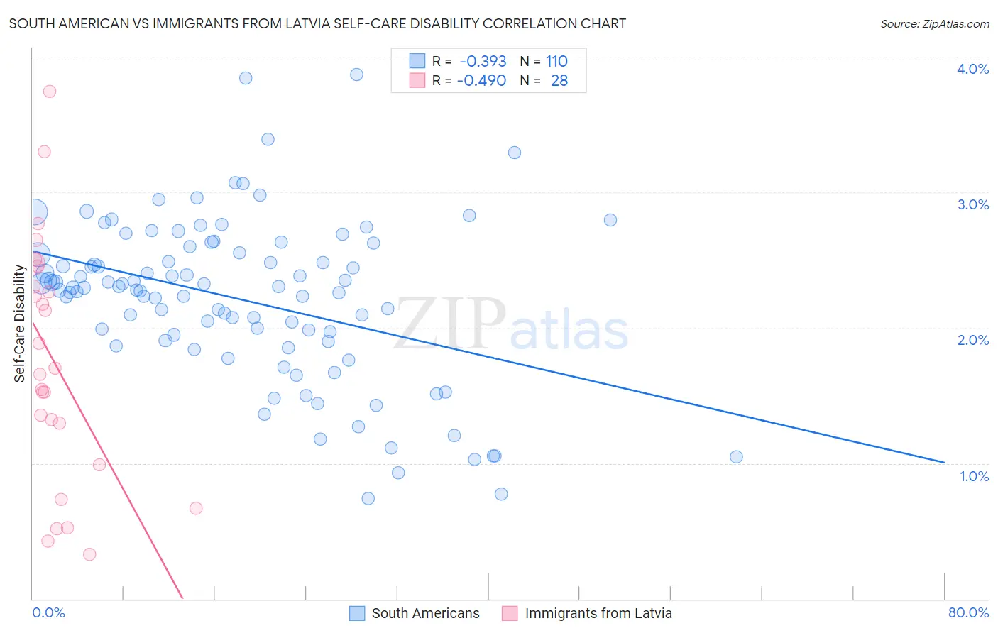 South American vs Immigrants from Latvia Self-Care Disability