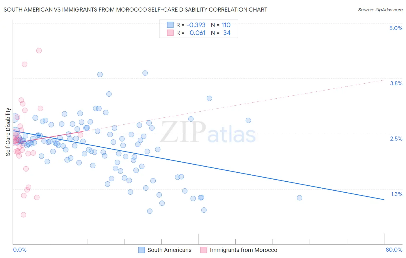 South American vs Immigrants from Morocco Self-Care Disability