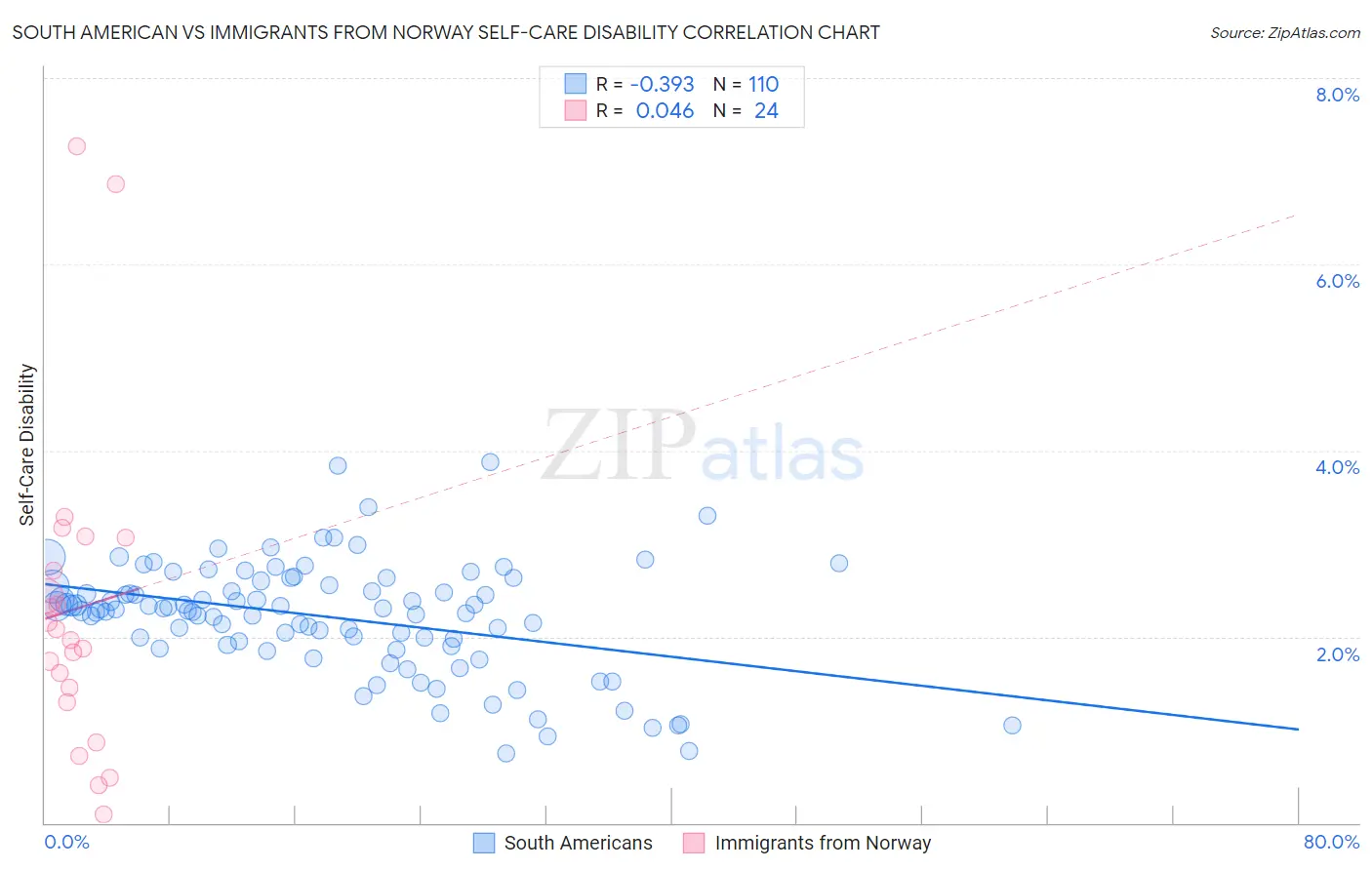 South American vs Immigrants from Norway Self-Care Disability