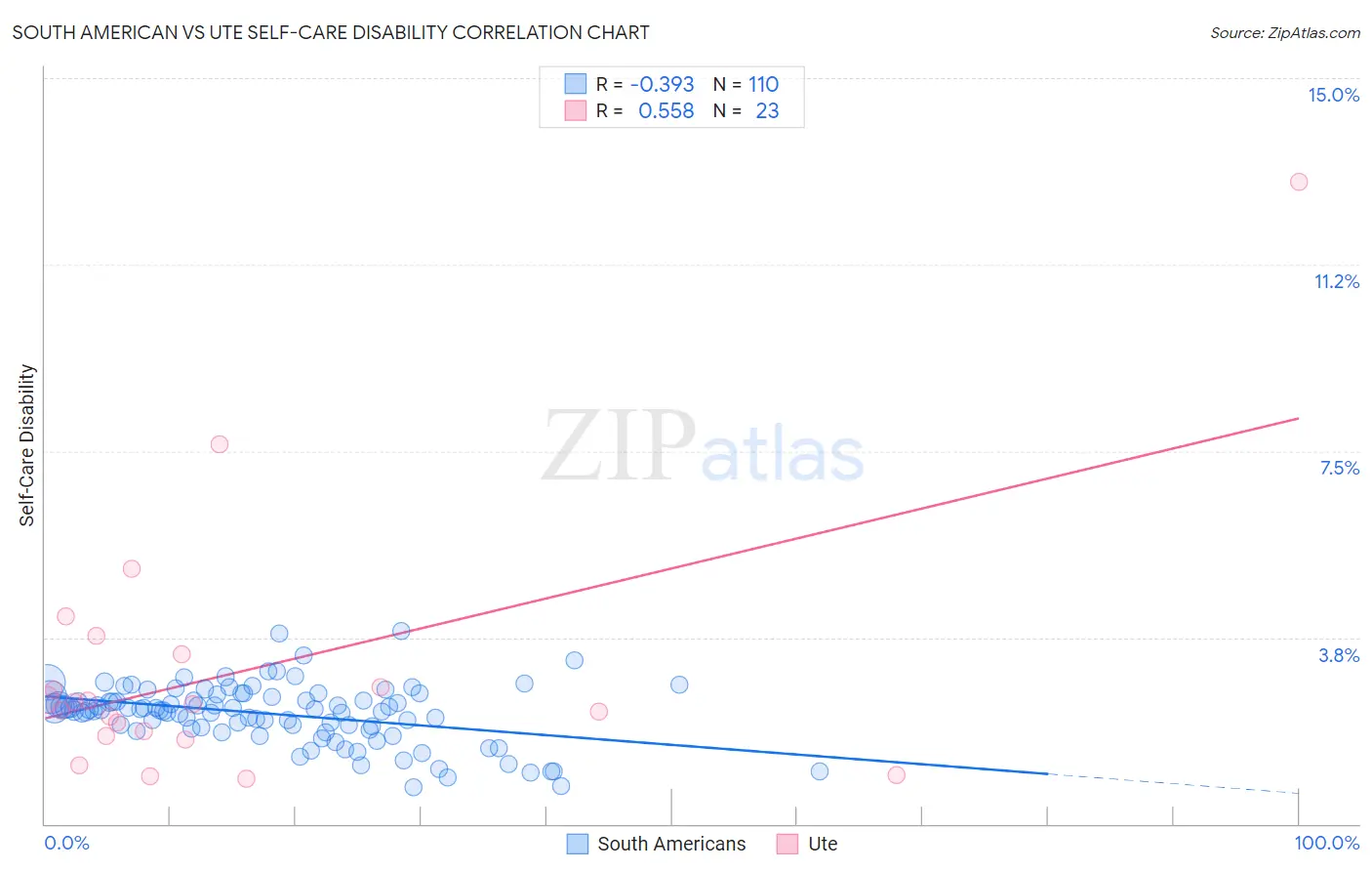 South American vs Ute Self-Care Disability