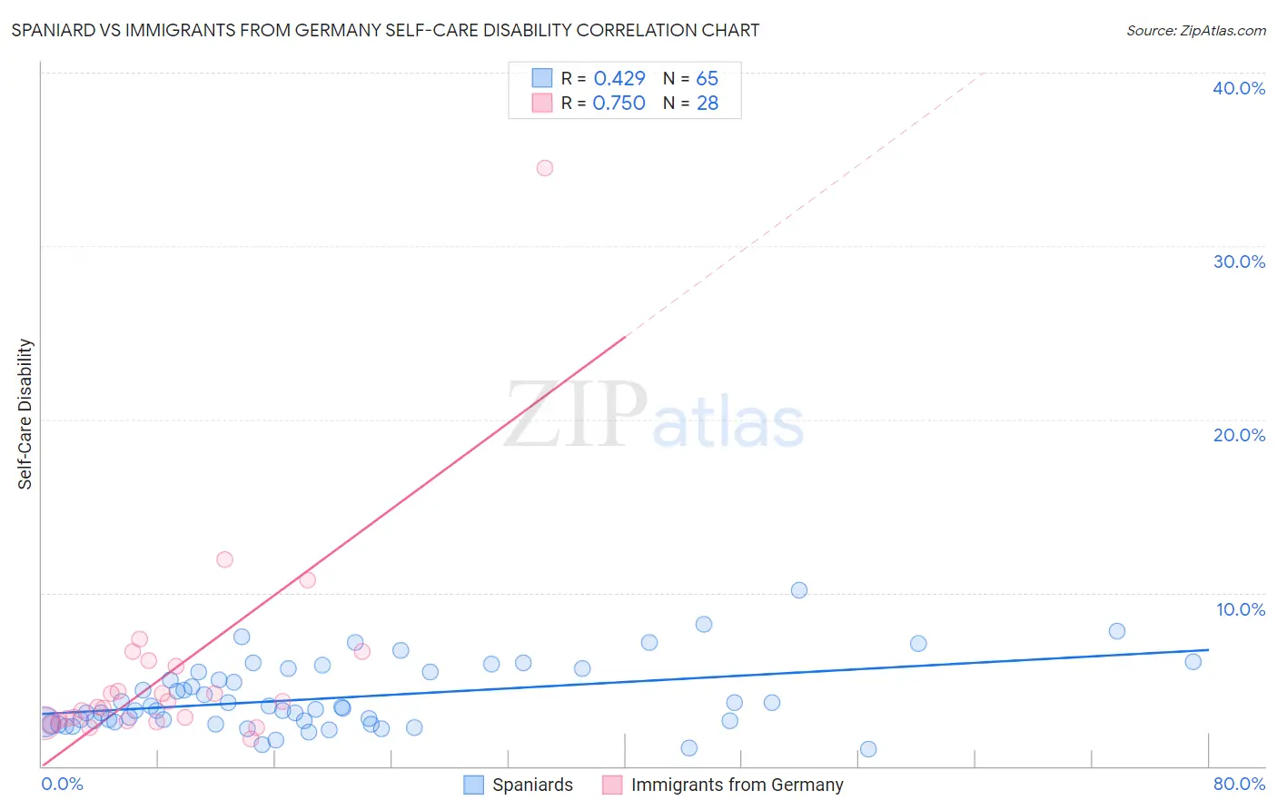 Spaniard vs Immigrants from Germany Self-Care Disability