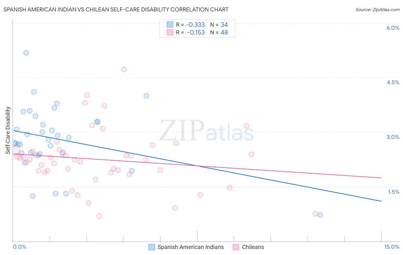 Spanish American Indian vs Chilean Self-Care Disability