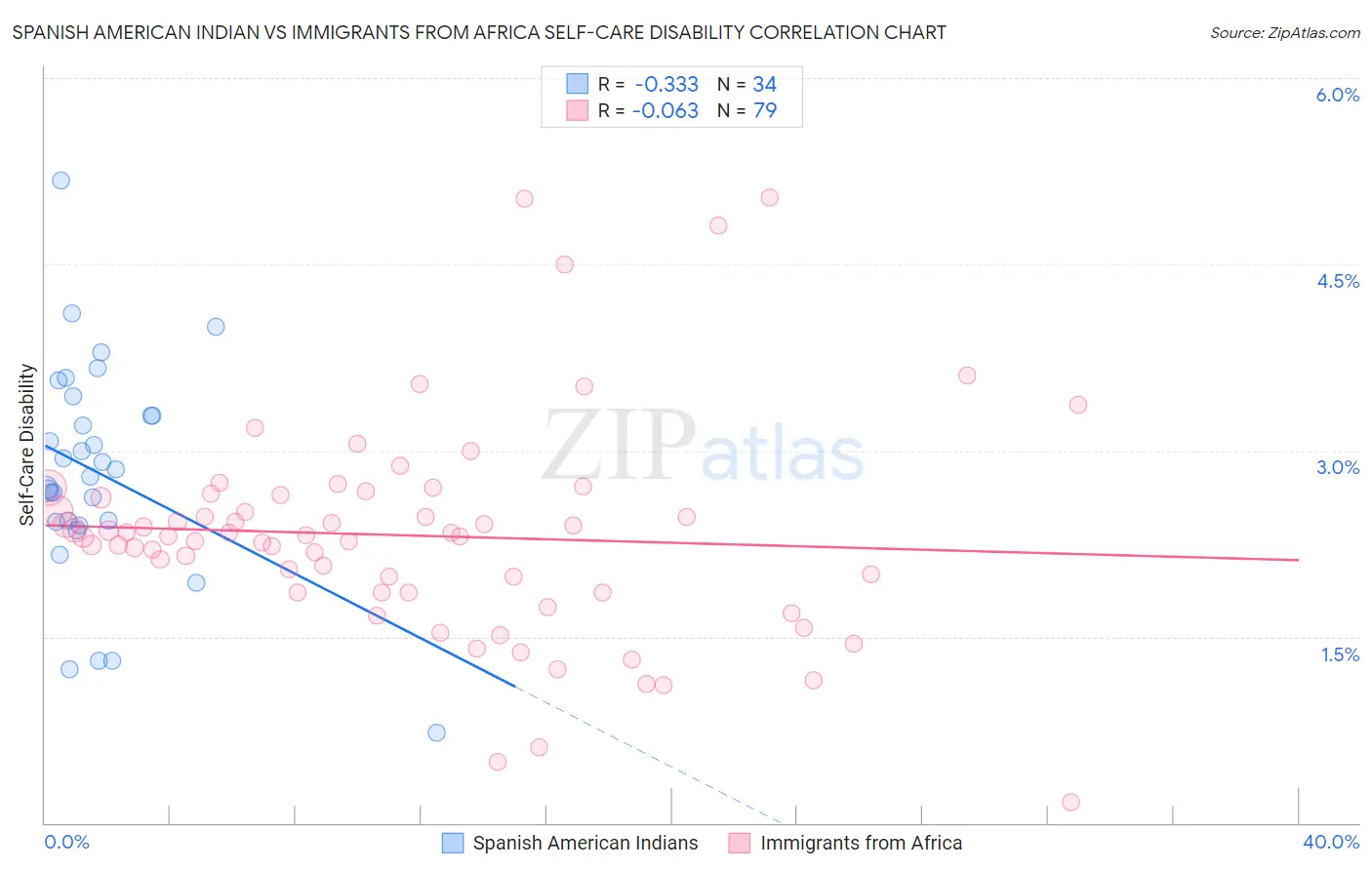 Spanish American Indian vs Immigrants from Africa Self-Care Disability