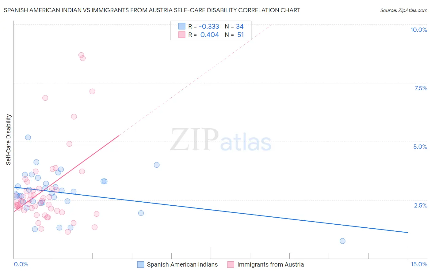 Spanish American Indian vs Immigrants from Austria Self-Care Disability