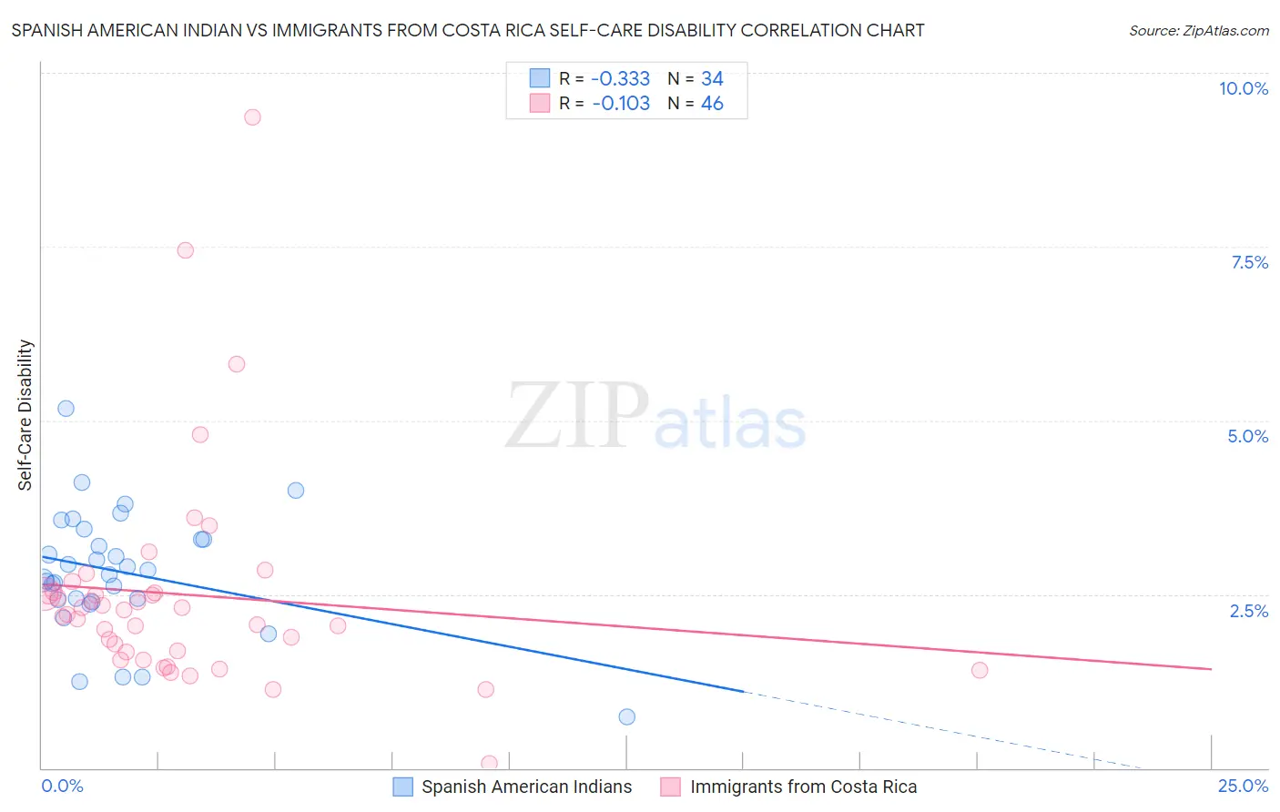 Spanish American Indian vs Immigrants from Costa Rica Self-Care Disability