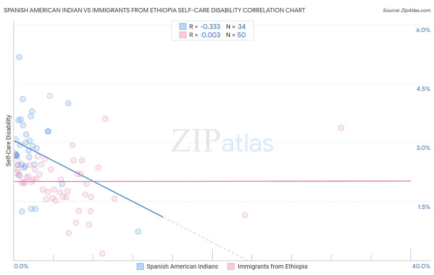 Spanish American Indian vs Immigrants from Ethiopia Self-Care Disability