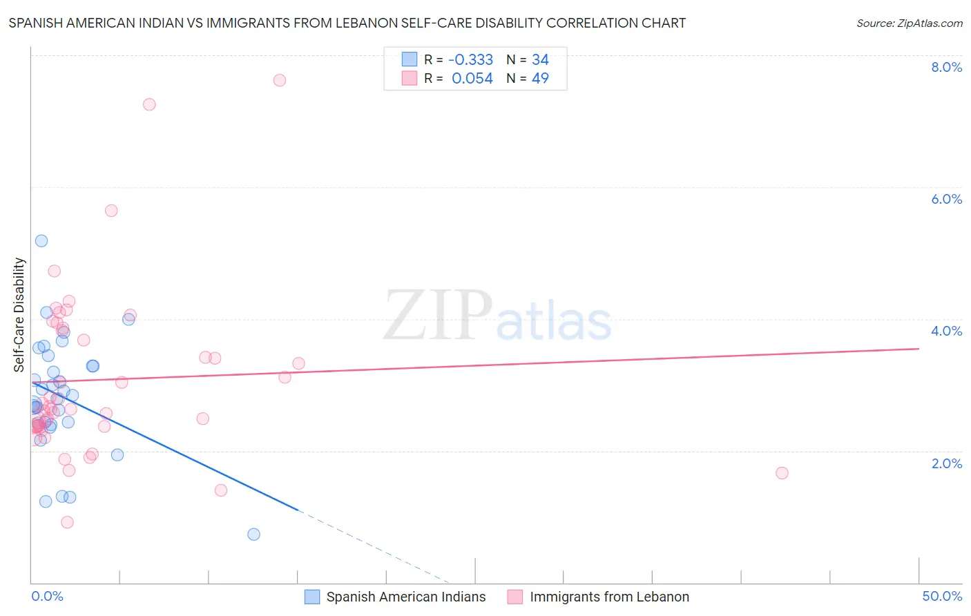 Spanish American Indian vs Immigrants from Lebanon Self-Care Disability