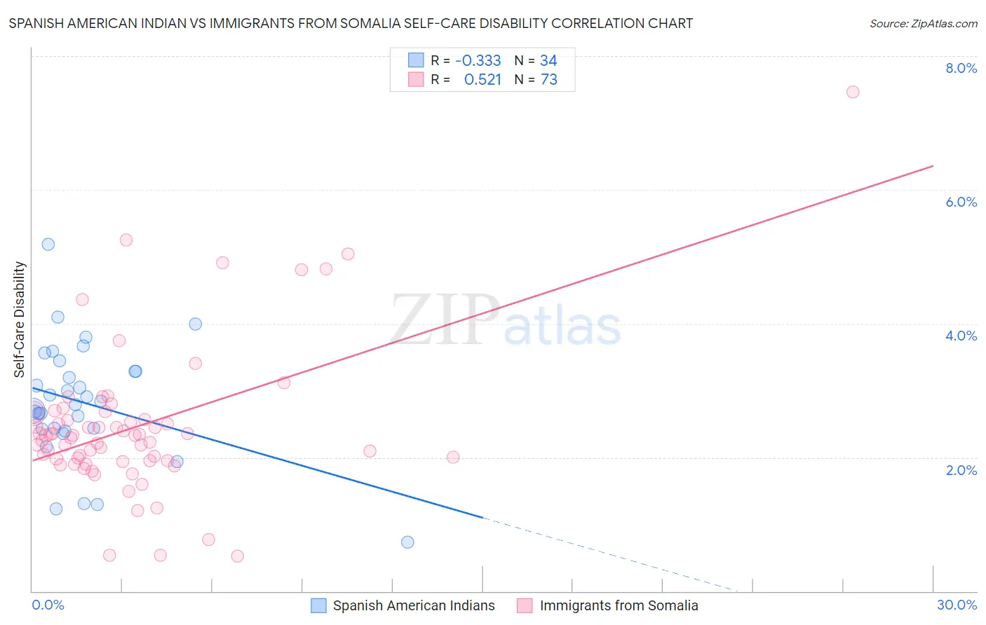 Spanish American Indian vs Immigrants from Somalia Self-Care Disability