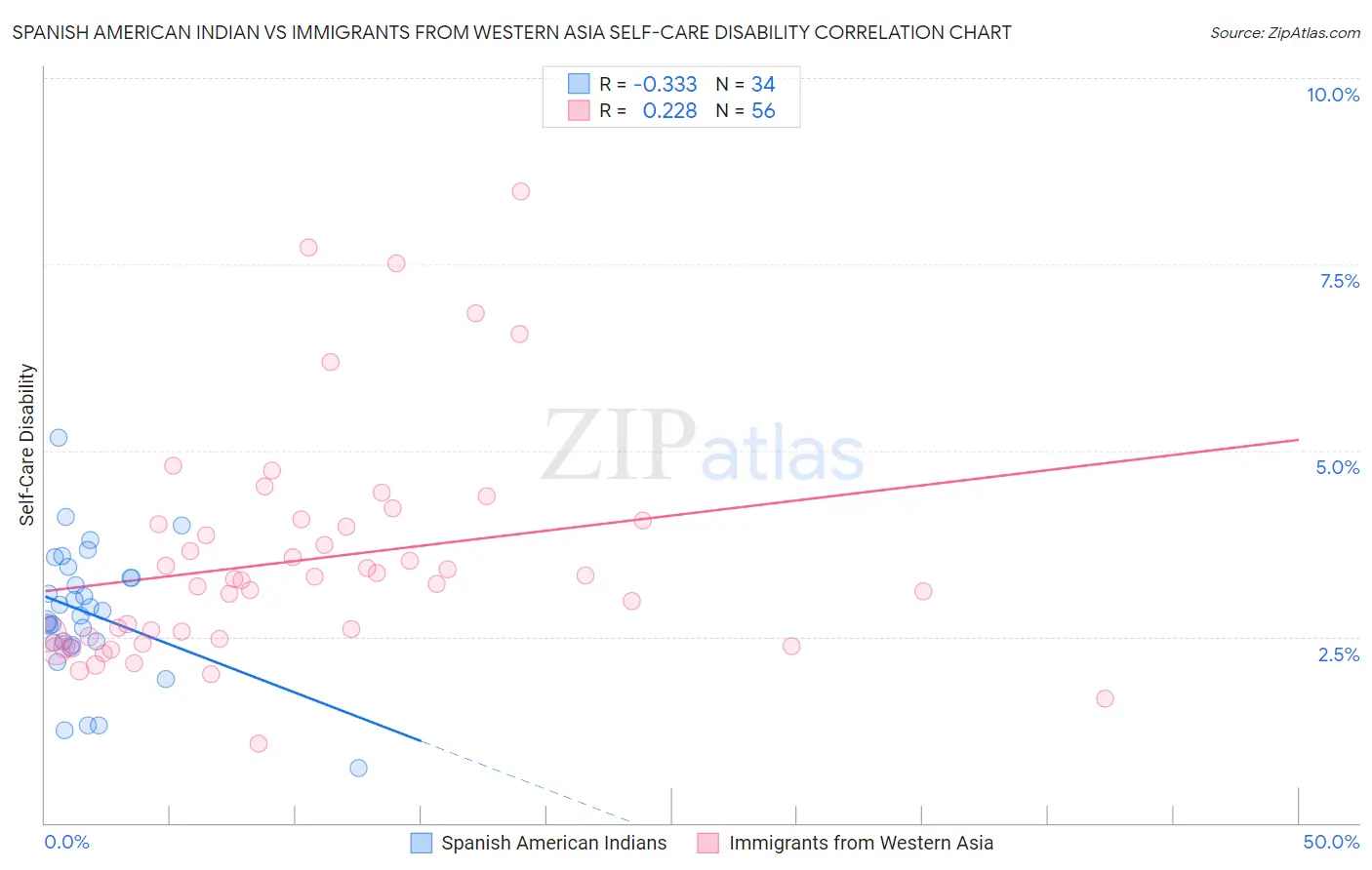 Spanish American Indian vs Immigrants from Western Asia Self-Care Disability