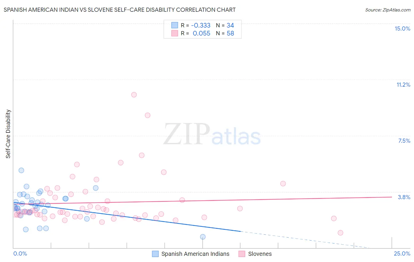 Spanish American Indian vs Slovene Self-Care Disability