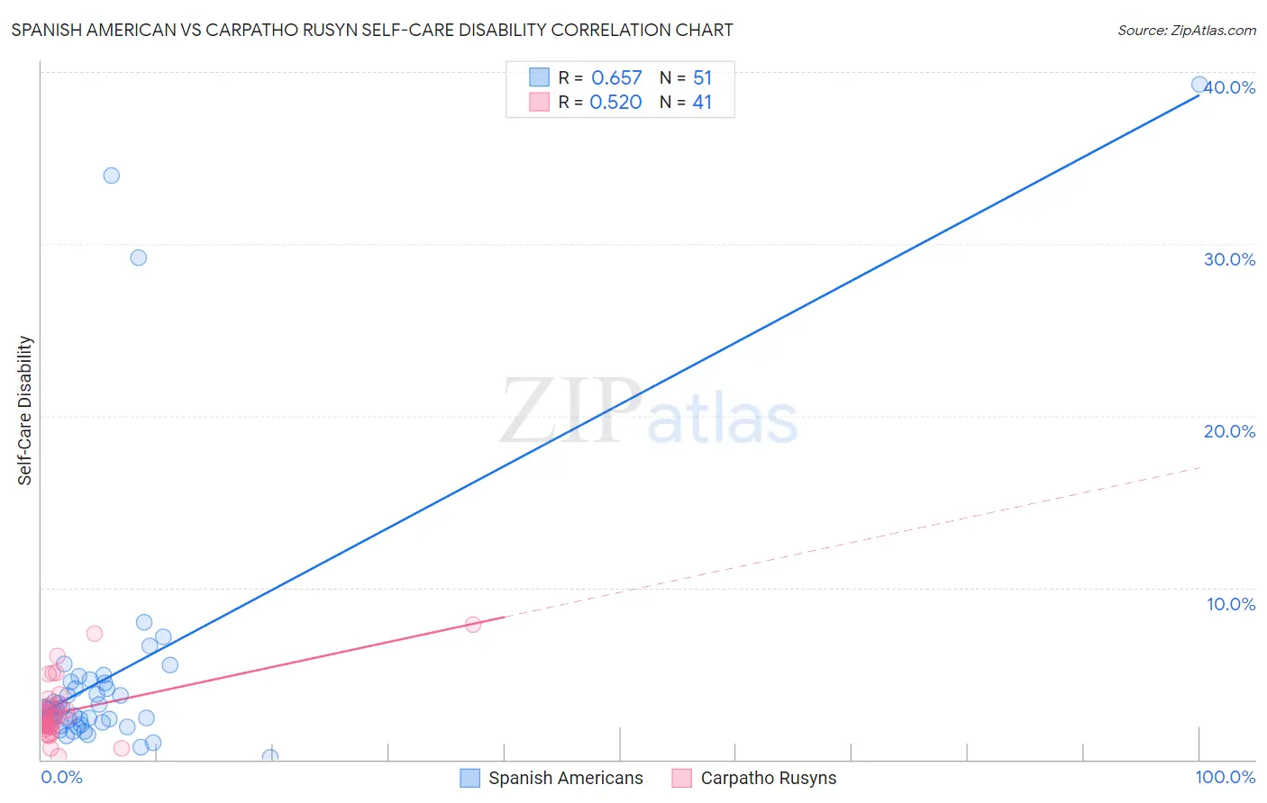 Spanish American vs Carpatho Rusyn Self-Care Disability