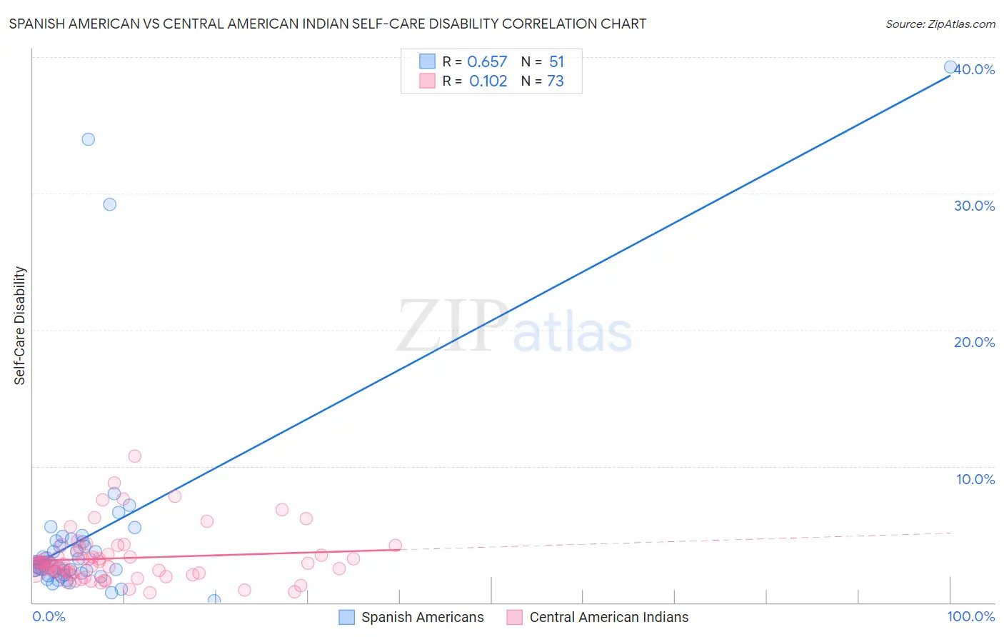 Spanish American vs Central American Indian Self-Care Disability