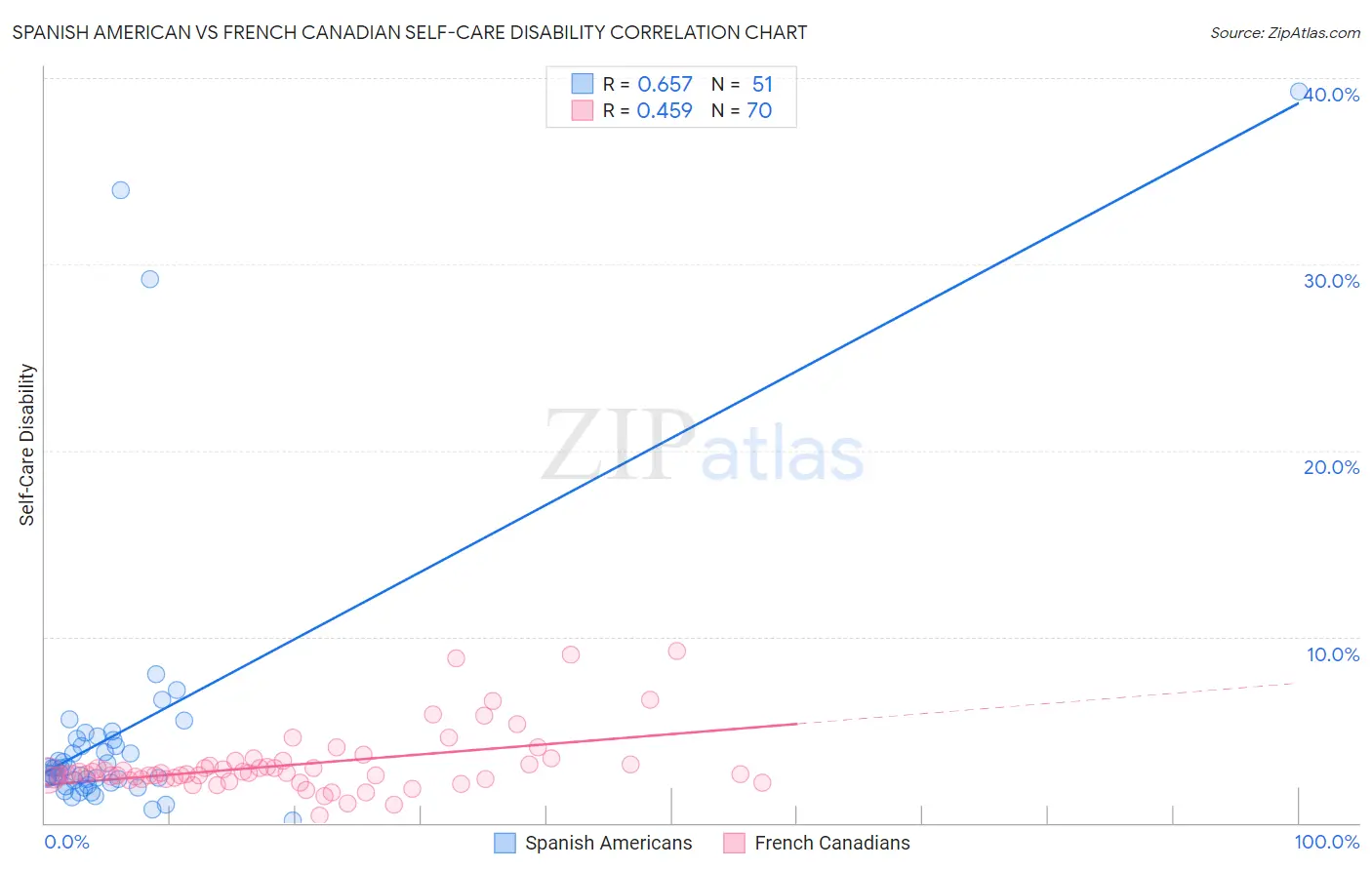 Spanish American vs French Canadian Self-Care Disability