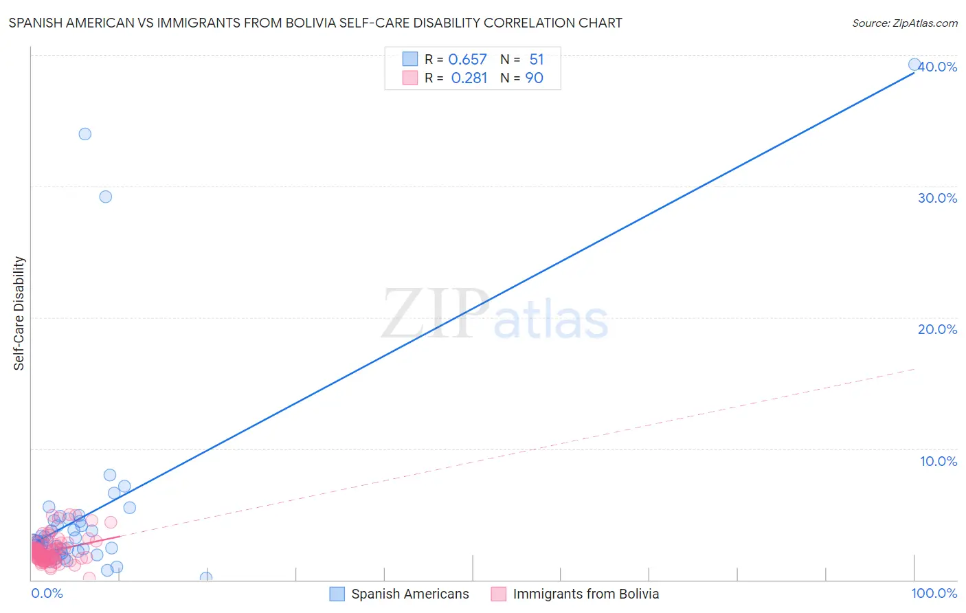 Spanish American vs Immigrants from Bolivia Self-Care Disability