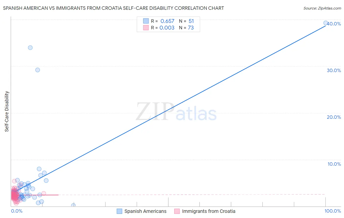 Spanish American vs Immigrants from Croatia Self-Care Disability