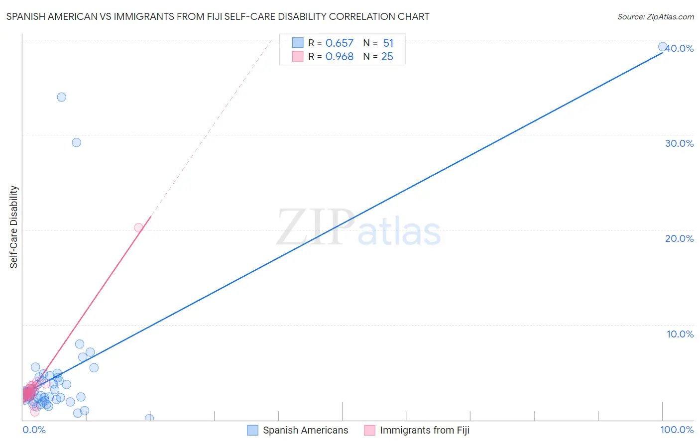 Spanish American vs Immigrants from Fiji Self-Care Disability