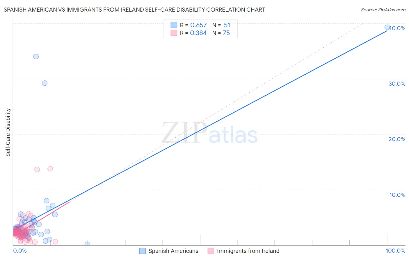 Spanish American vs Immigrants from Ireland Self-Care Disability