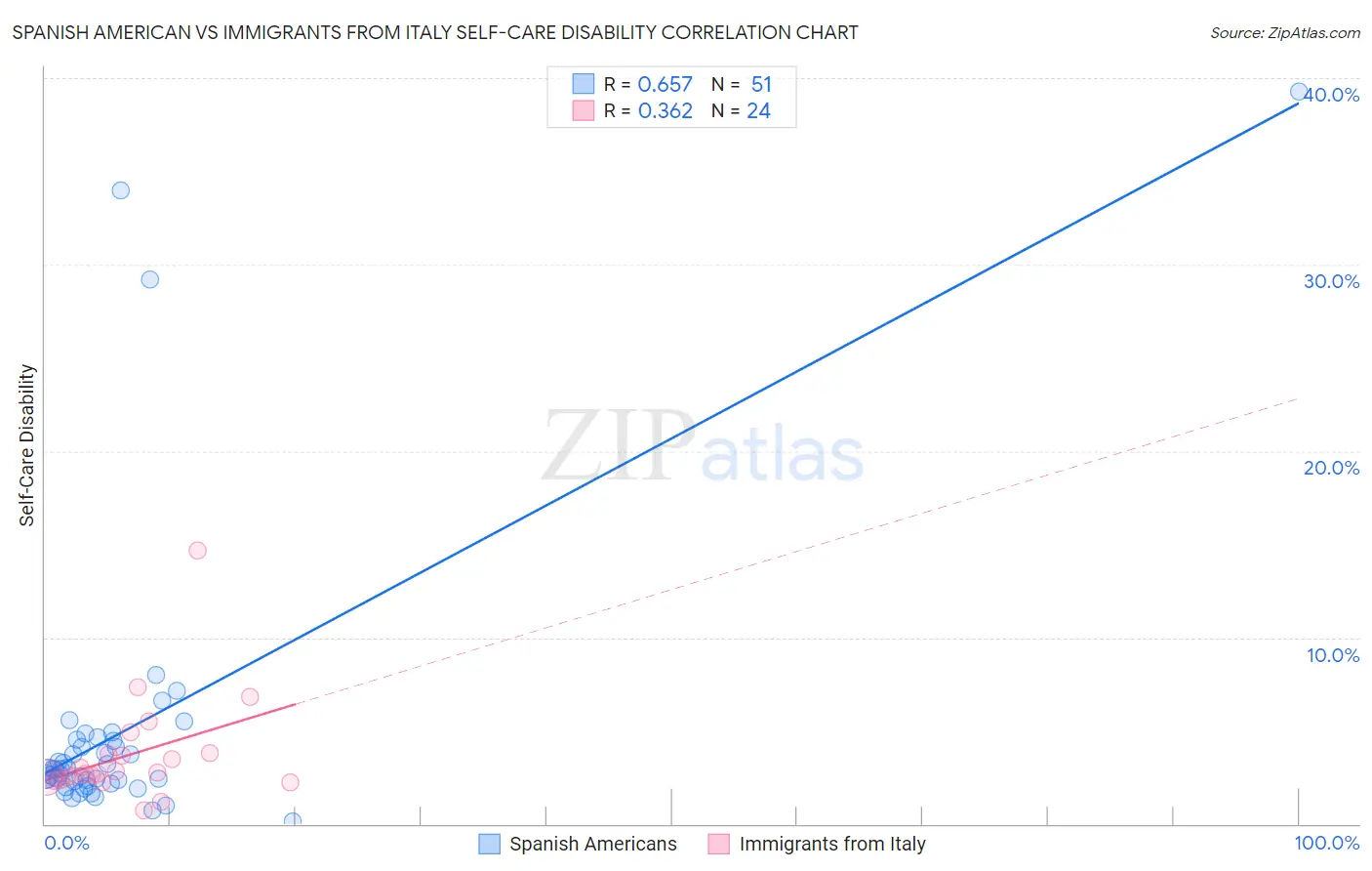 Spanish American vs Immigrants from Italy Self-Care Disability