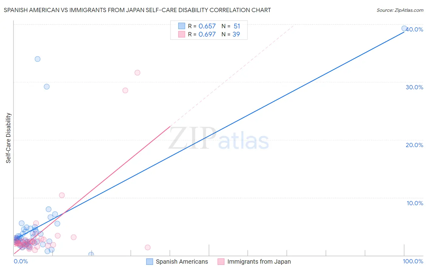 Spanish American vs Immigrants from Japan Self-Care Disability