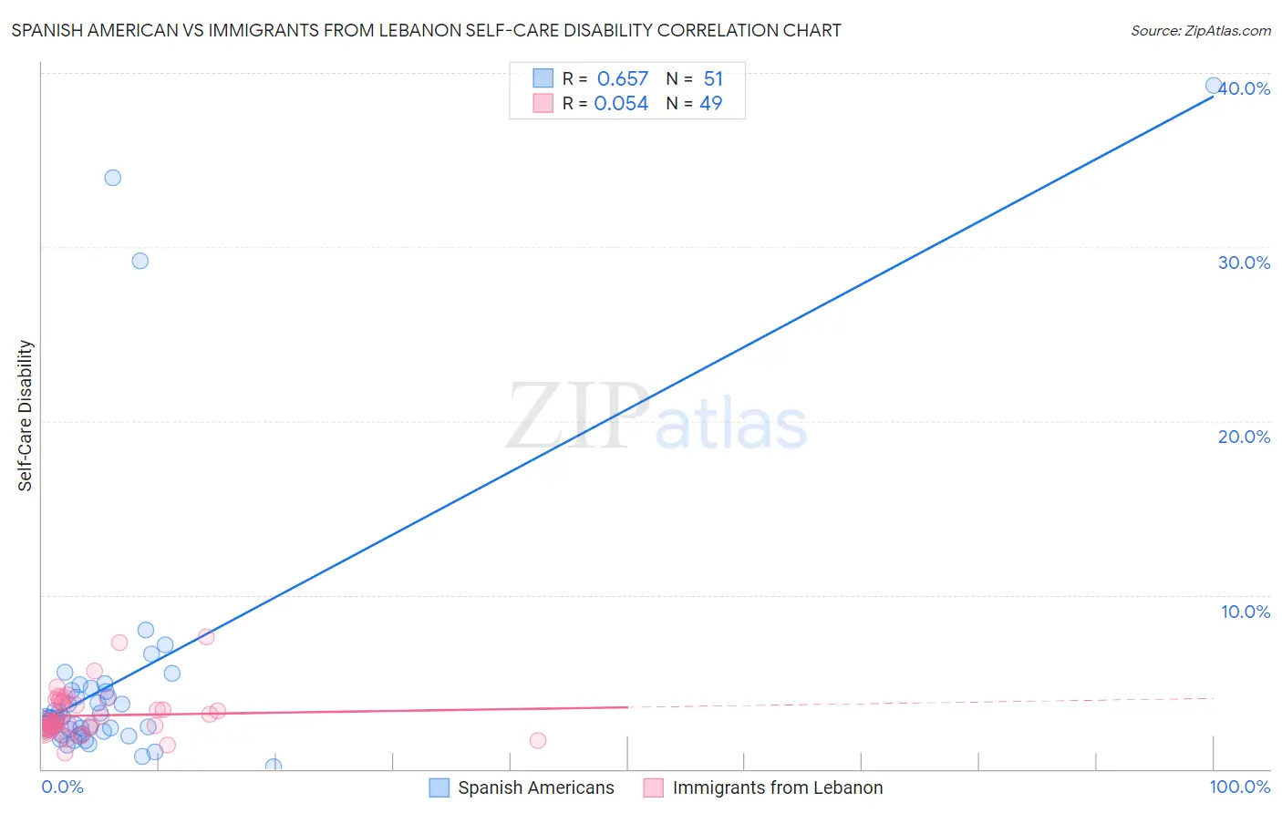 Spanish American vs Immigrants from Lebanon Self-Care Disability