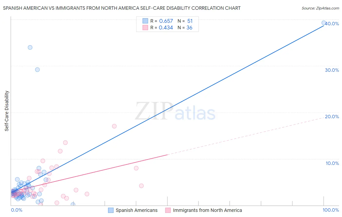 Spanish American vs Immigrants from North America Self-Care Disability