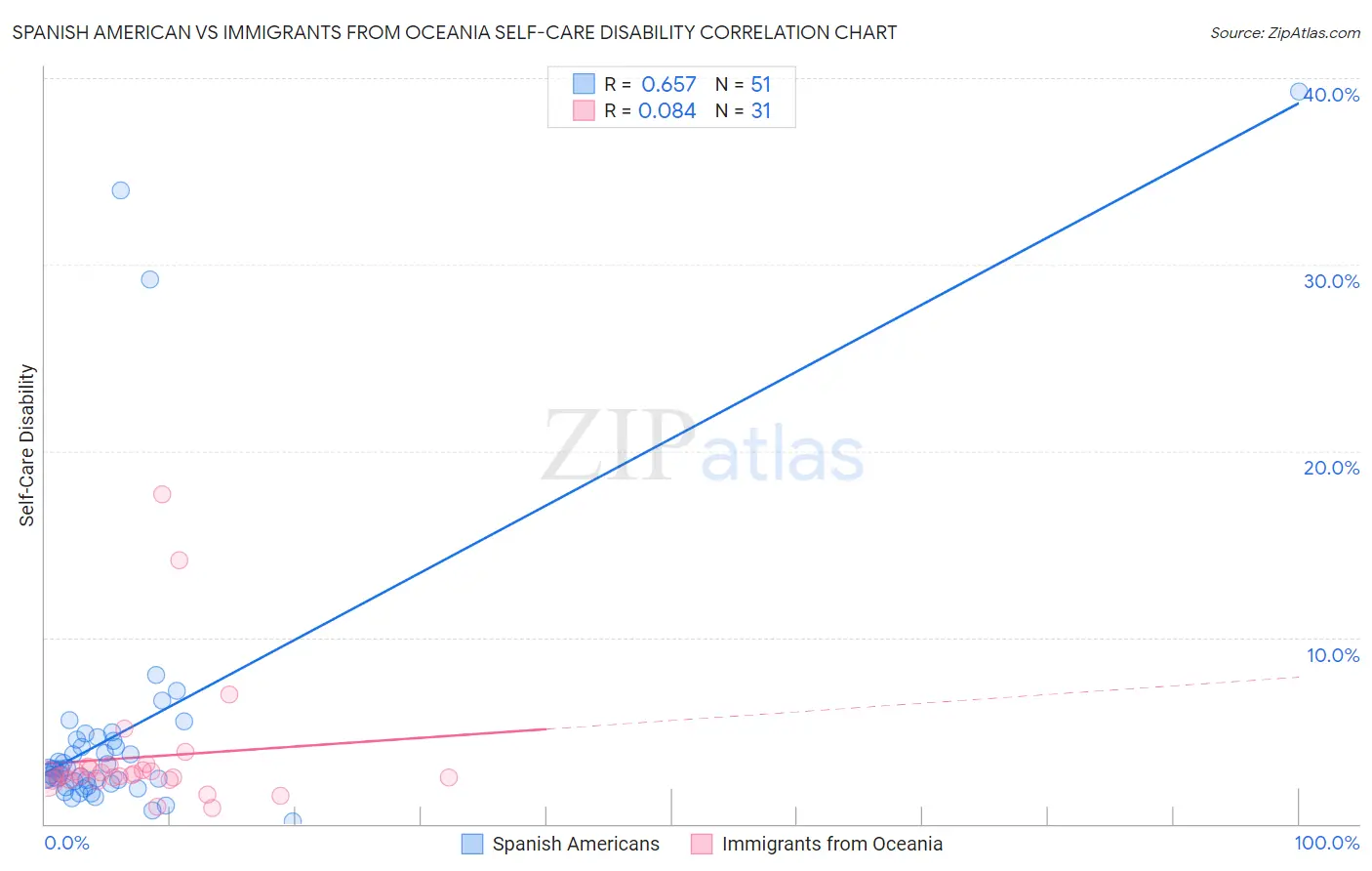 Spanish American vs Immigrants from Oceania Self-Care Disability