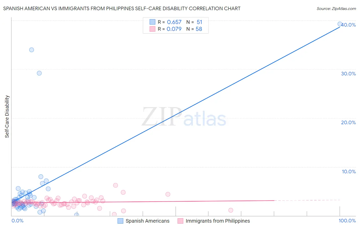 Spanish American vs Immigrants from Philippines Self-Care Disability