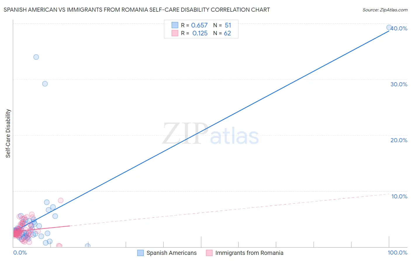 Spanish American vs Immigrants from Romania Self-Care Disability