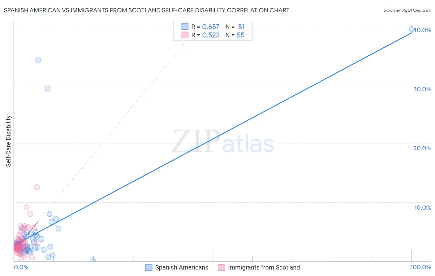 Spanish American vs Immigrants from Scotland Self-Care Disability