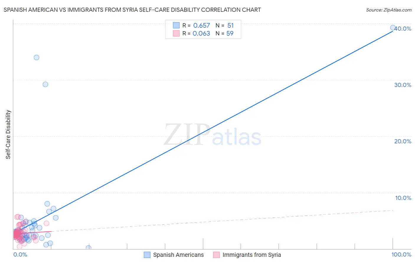 Spanish American vs Immigrants from Syria Self-Care Disability