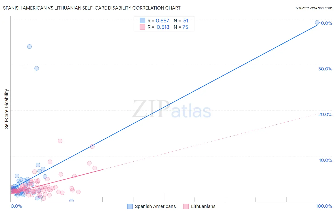 Spanish American vs Lithuanian Self-Care Disability