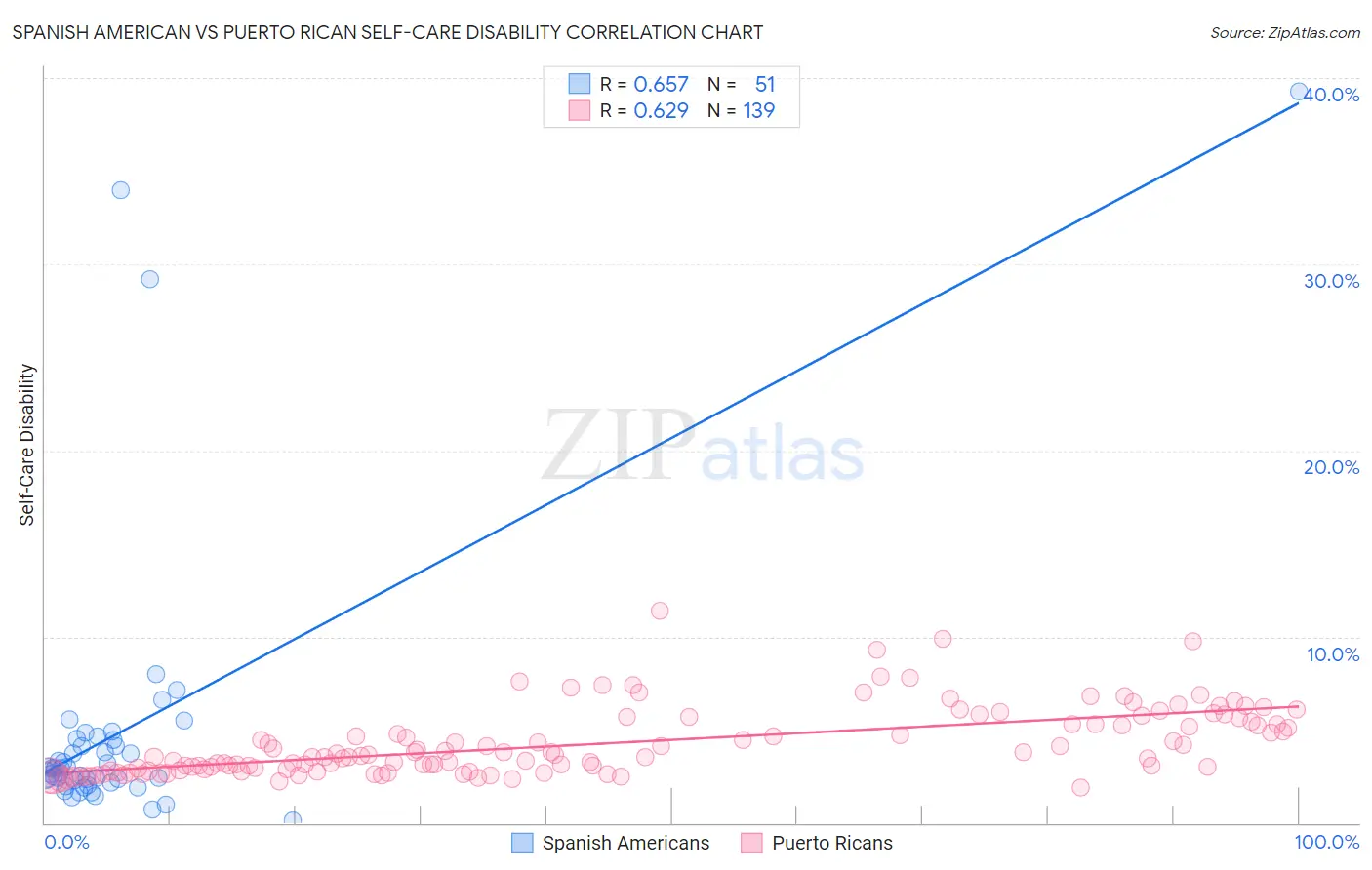 Spanish American vs Puerto Rican Self-Care Disability