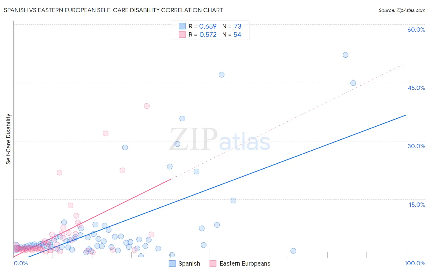 Spanish vs Eastern European Self-Care Disability