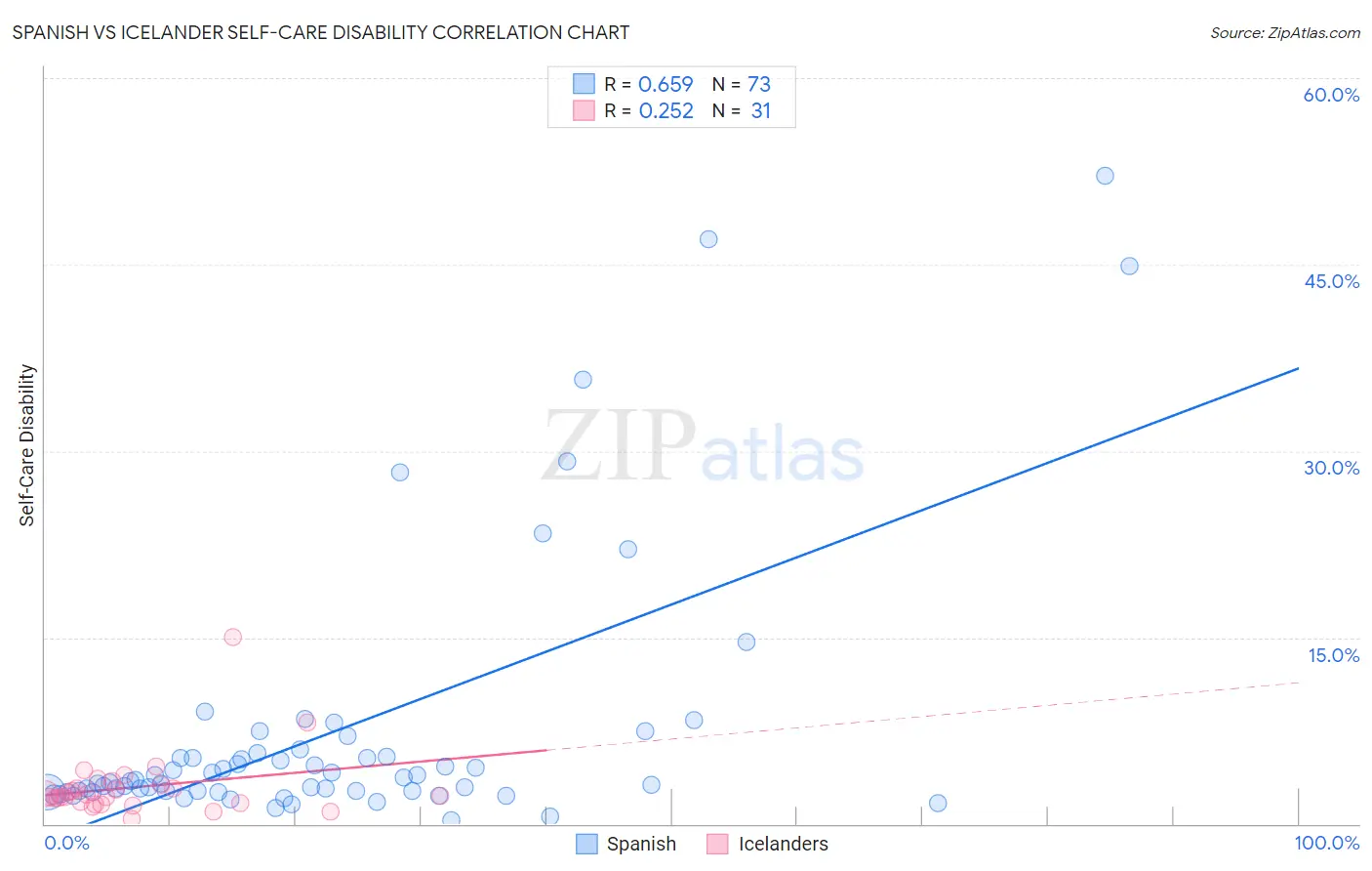 Spanish vs Icelander Self-Care Disability