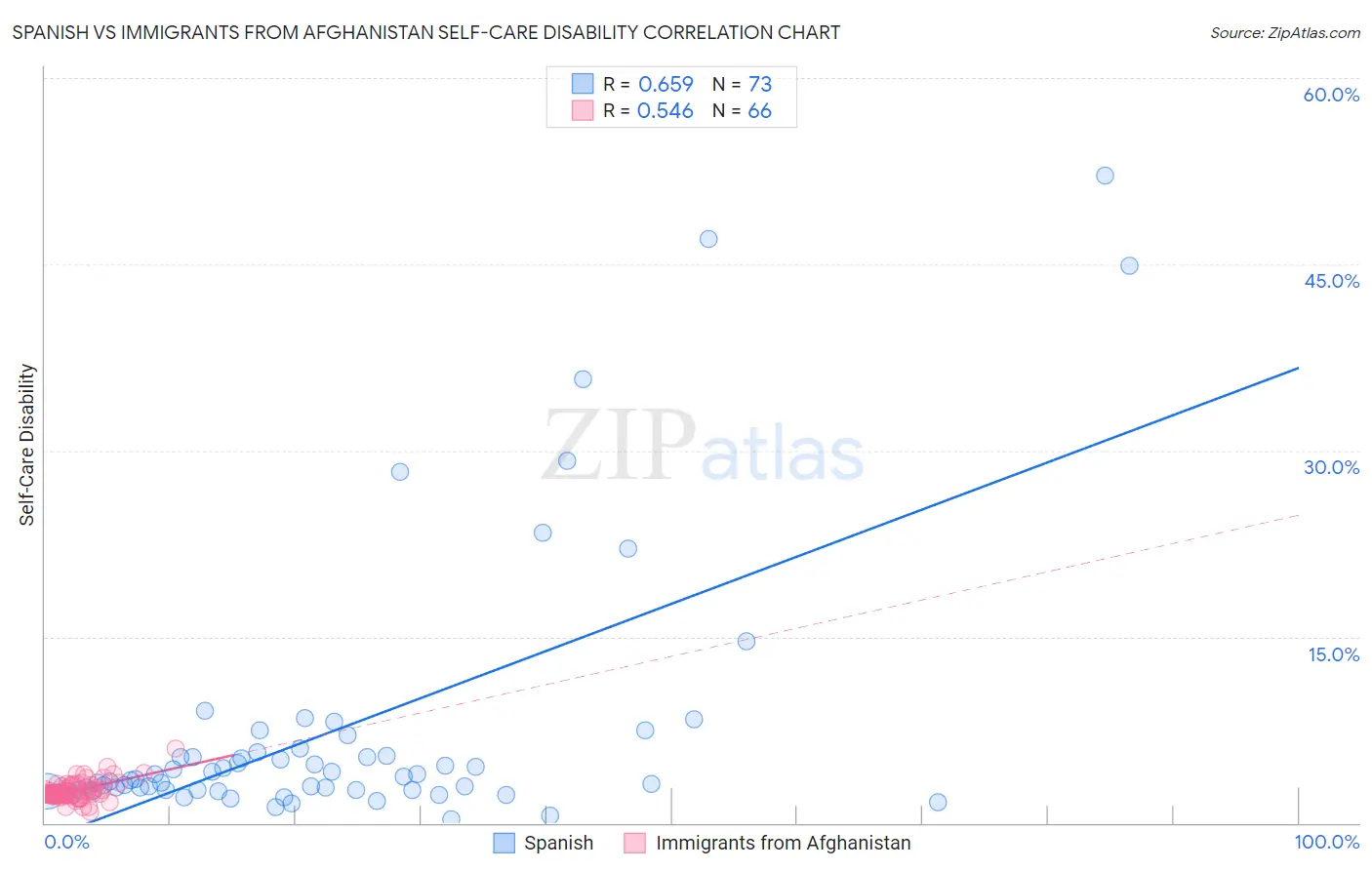 Spanish vs Immigrants from Afghanistan Self-Care Disability