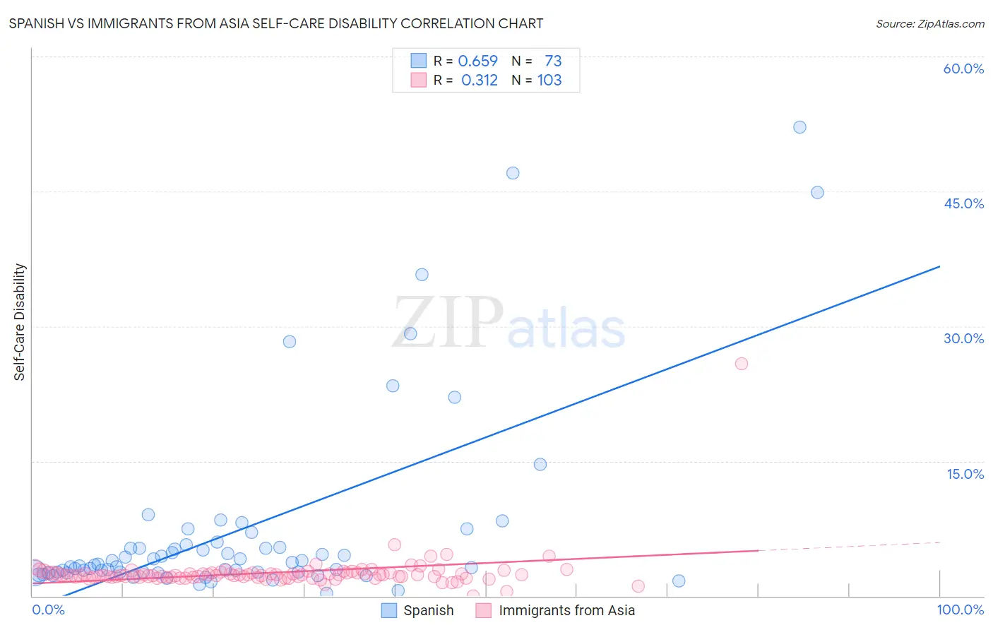 Spanish vs Immigrants from Asia Self-Care Disability