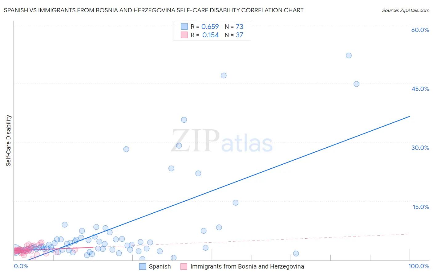 Spanish vs Immigrants from Bosnia and Herzegovina Self-Care Disability