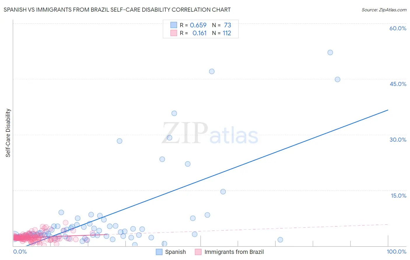 Spanish vs Immigrants from Brazil Self-Care Disability