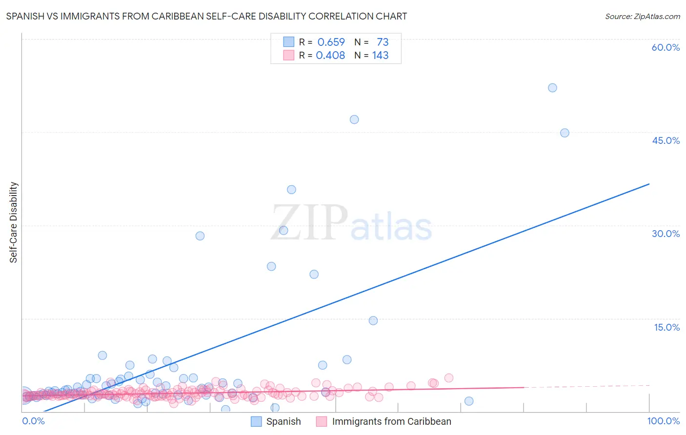 Spanish vs Immigrants from Caribbean Self-Care Disability