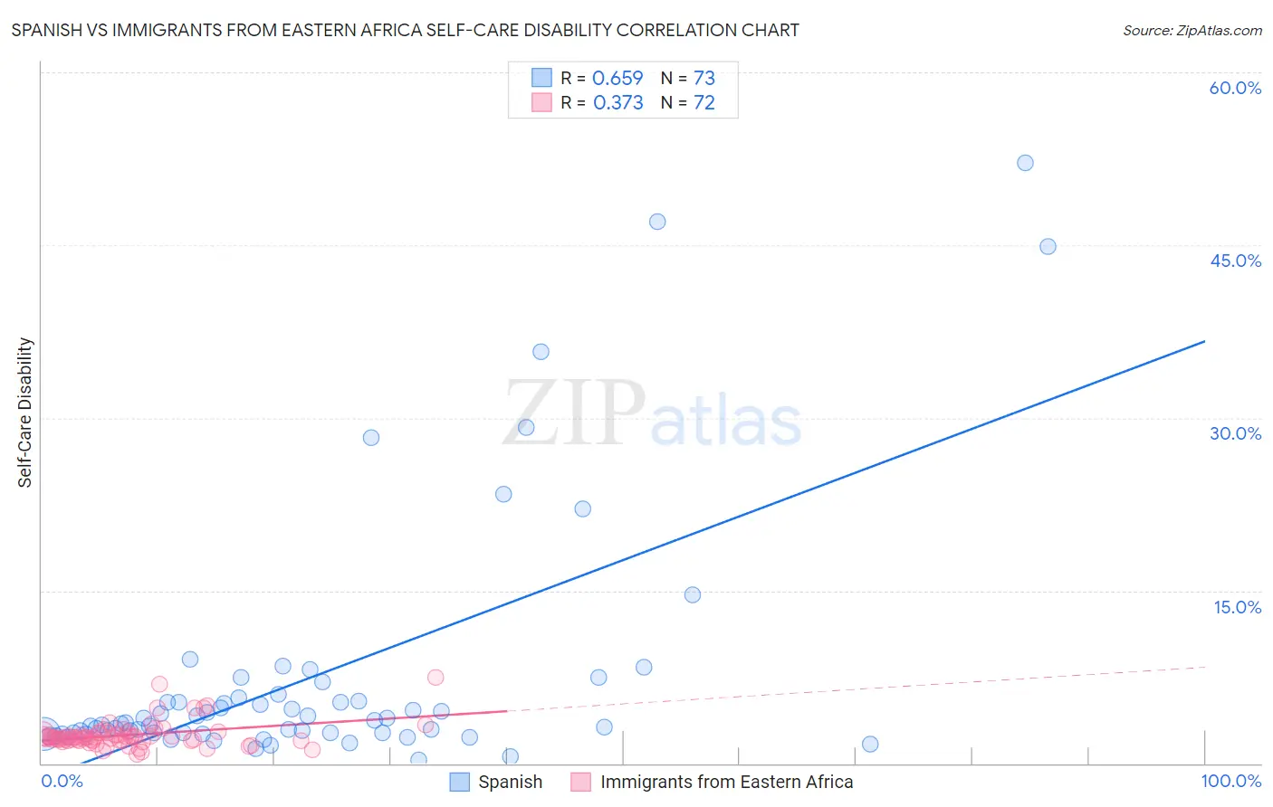 Spanish vs Immigrants from Eastern Africa Self-Care Disability