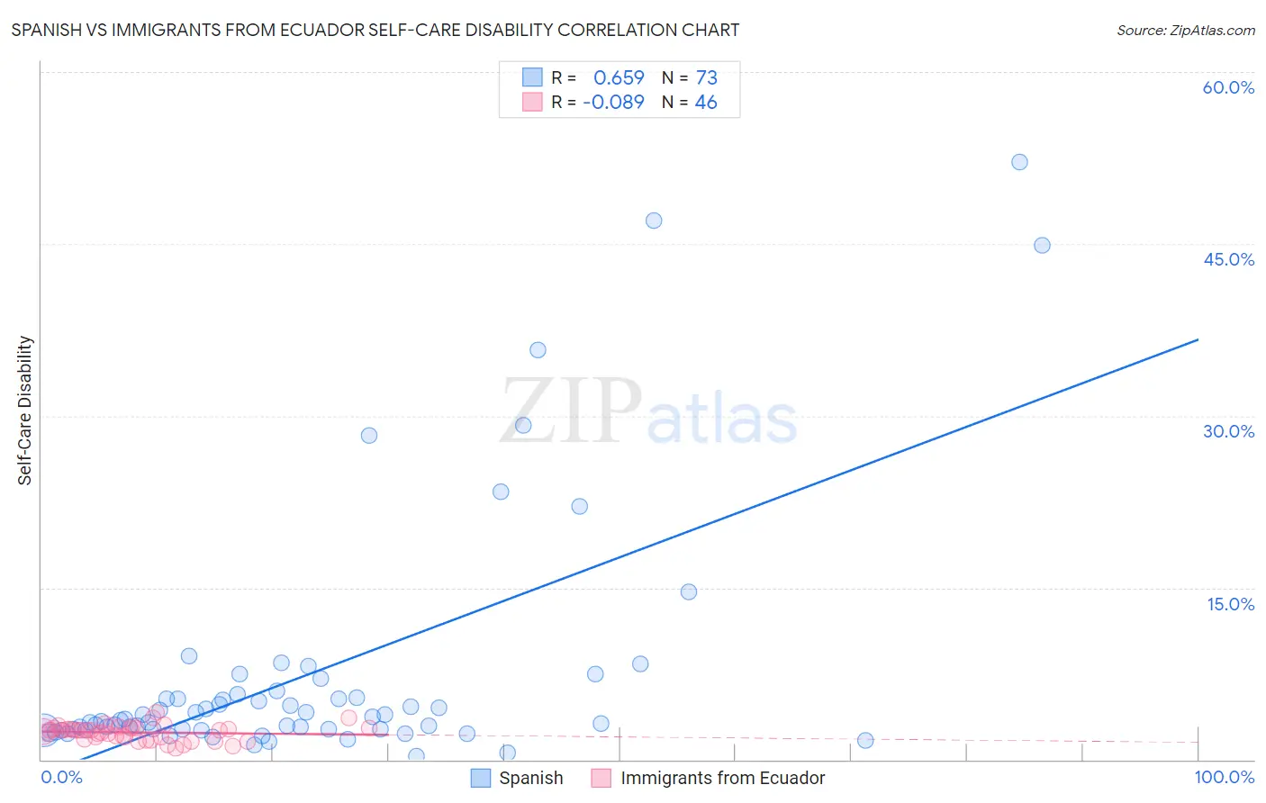 Spanish vs Immigrants from Ecuador Self-Care Disability