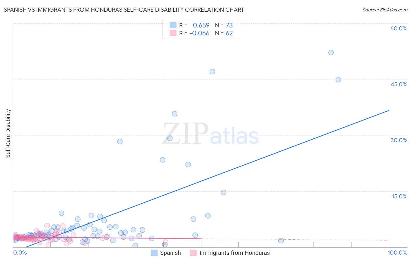 Spanish vs Immigrants from Honduras Self-Care Disability